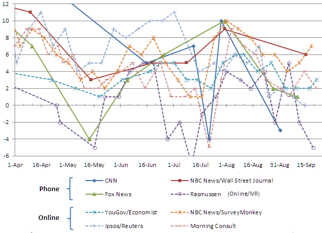 chart of the clinton vs Trump polls