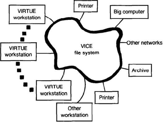 Diagram of Vice file space with attached Virtue Workstations