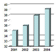 Number of people living with HIV 39.4 million