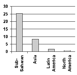 aids by continent