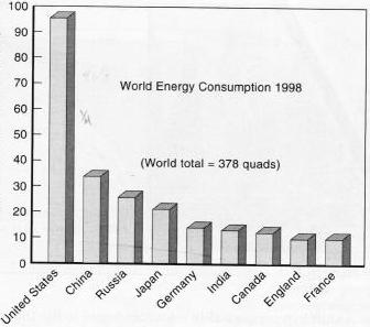 energy usage by country, 1998