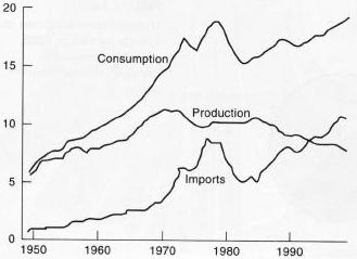 oil sources and use in millions of barrels