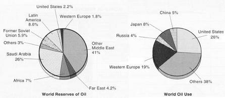 reserves and usage of oil